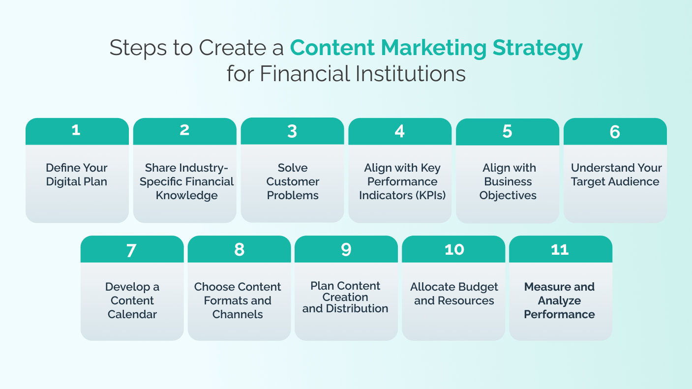 Steps to Create a Content Marketing Strategy for Financial Institutions