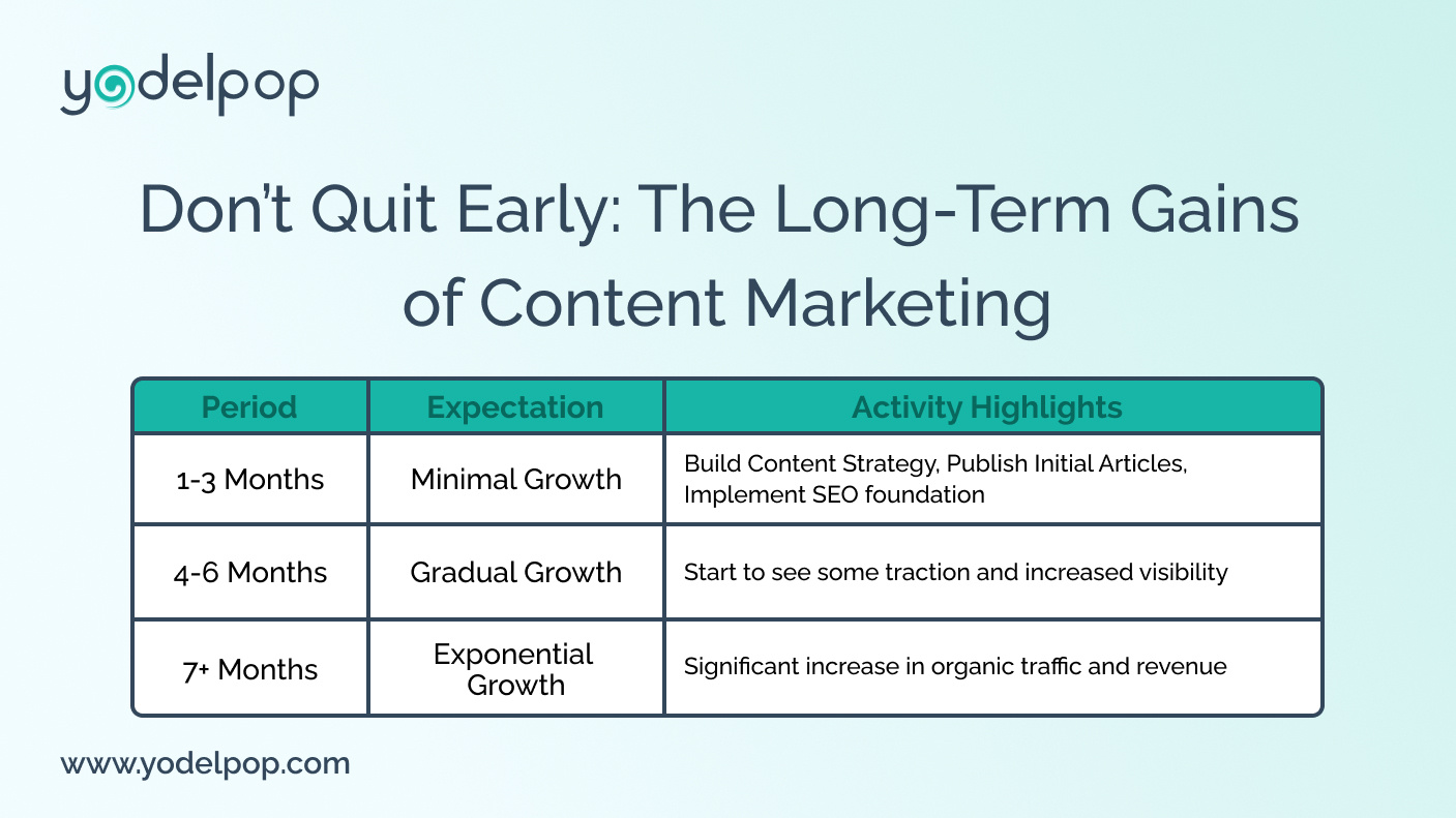 Long-Term Gains of Content Marketing