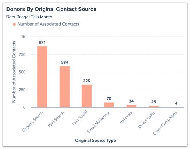 Blackbaud Raiser's Edge And HubSpot Integration | RaiserSync